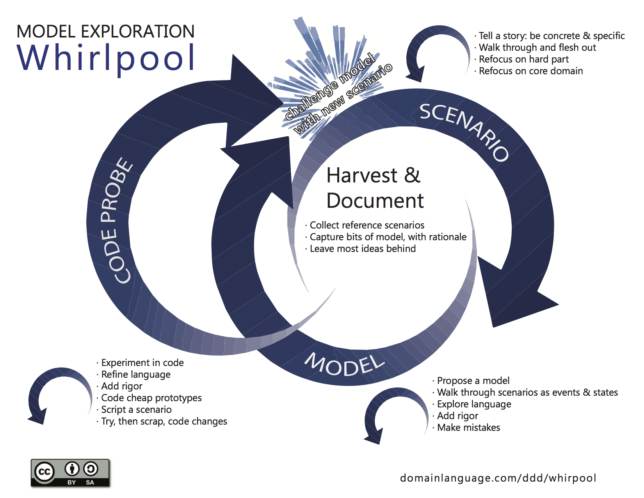 Afbeeldingsresultaat voor model exploration whirlpool